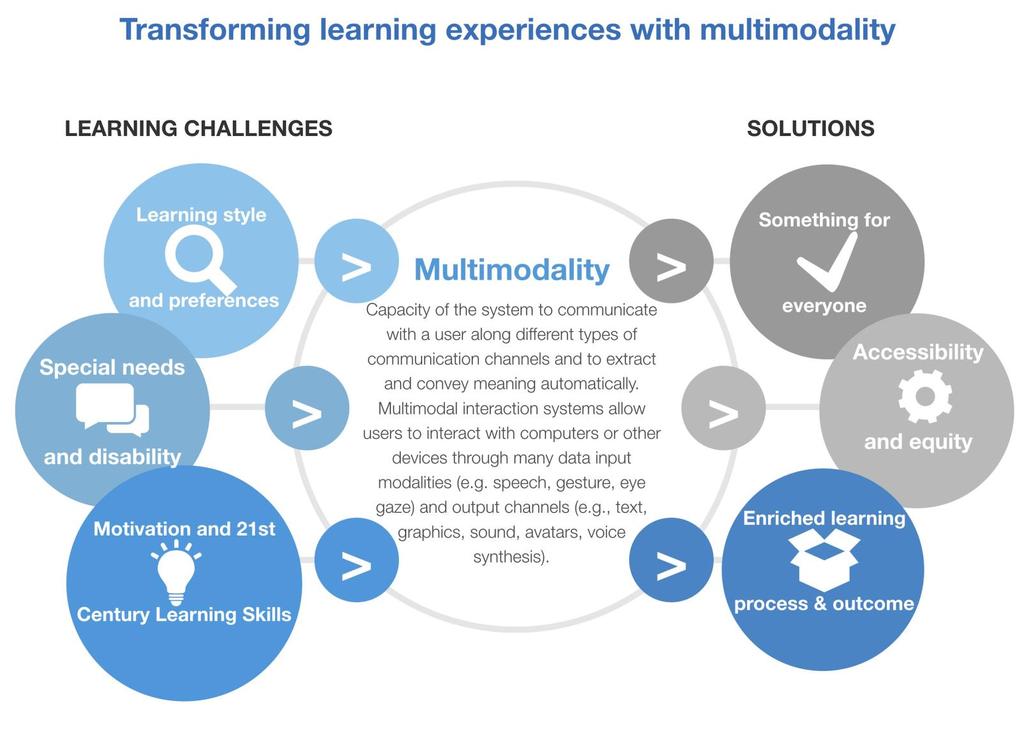 Saarela, M. 2016. OEB: Multimodality and learning: Increasing understandability and accessibility.