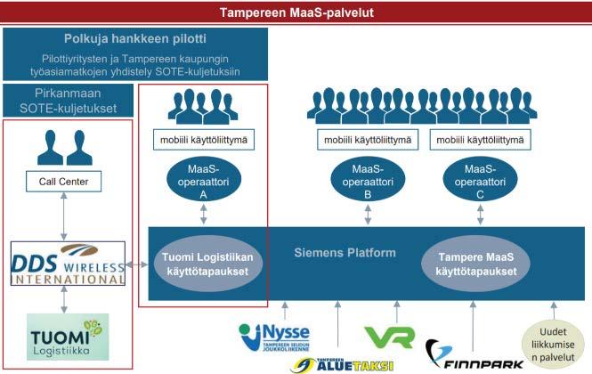 Tampere: Jaetut henkilökuljetukset Tampereella henkilökuljetusten avaamiseen liittyviä toimijoita: kaupungin eri palvelualueet ja yksiköt;