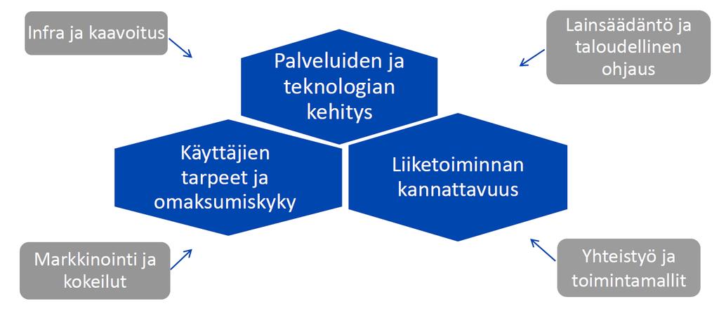 Liikkumispalveluiden edellytykset