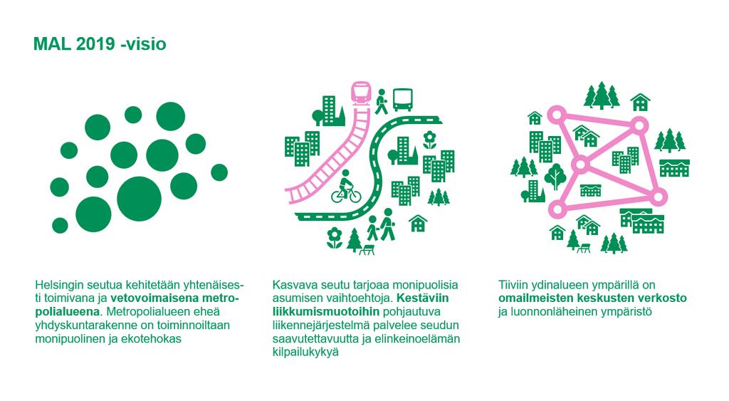 14 2.2 Visio ja tavoitteet Helsingin seudun MAL 2019 -suunnittelu perustuu jo edellisellä suunnittelukierroksella yhdessä muodostettuun kehittämisvisioon (kuva 3).