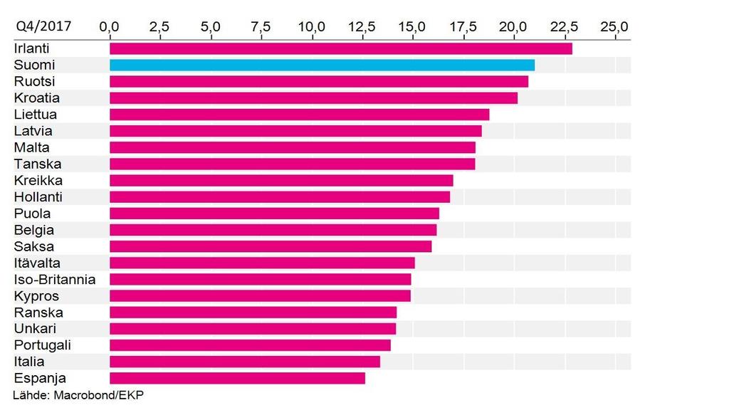 9 PANKKIVUOSI 2017 Kuvio 7. Pankkien ydinvakavaraisuussuhde (%) CET1, 31.12.