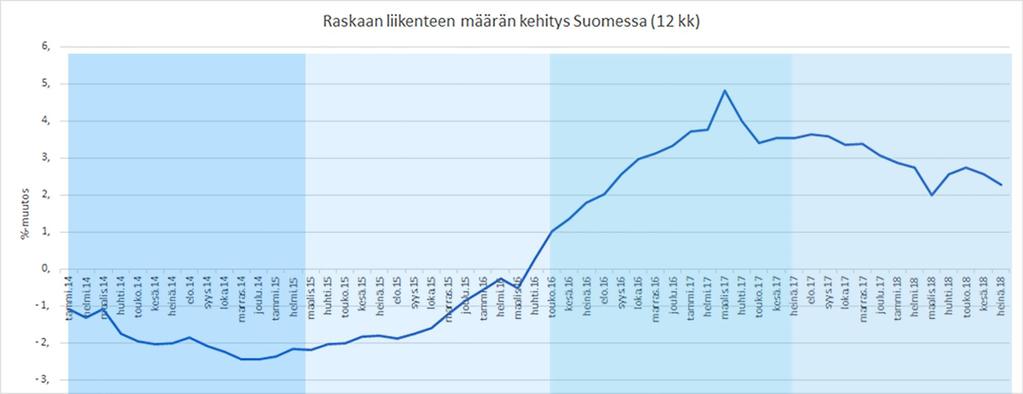 Raskaan liikenteen määrän kehitys