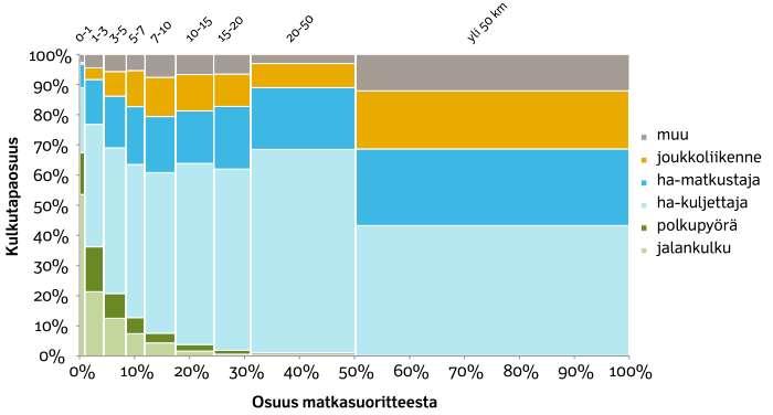 Kuva : Kulkutapaosuudet eri mittaisilla matkoilla (Lähde: HLT ) Matkojen painopiste on siirtynyt ostoksiin ja asiointiin.