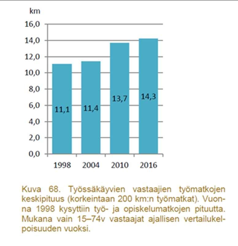 Työmatkojen kulkutapajakaumassa on tapahtunut selvä trendin muutos.