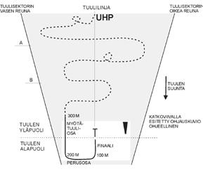 3.8 Ohjaaminen 17 3.8.5 Ohjaaminen laskeutumisalueelle 3.8.6 Laskeutumiskuvio Laskeutumiskuvio lennetään täysliidossa.