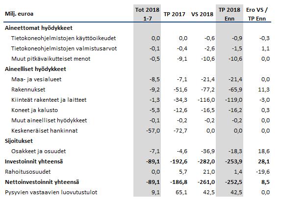 Investoinnit Vuoden 2018 nettoinvestointien toteumaksi ennustetaan 252,5 M, mikä alittaa vuosisuunnitelman 8,5 M.