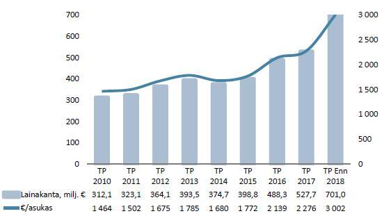 Lainamäärän kehitys Milj. euroa Euroa/as.