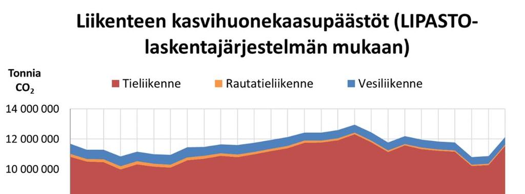 Liikenteen päästöjen suunta seuraa edelleen talouskehitystä Kymmenen vuotta sitten liikenteen kasvihuonekaasupäästöt kääntyivät laskuun mutta alkoivat jälleen nousta pari vuotta