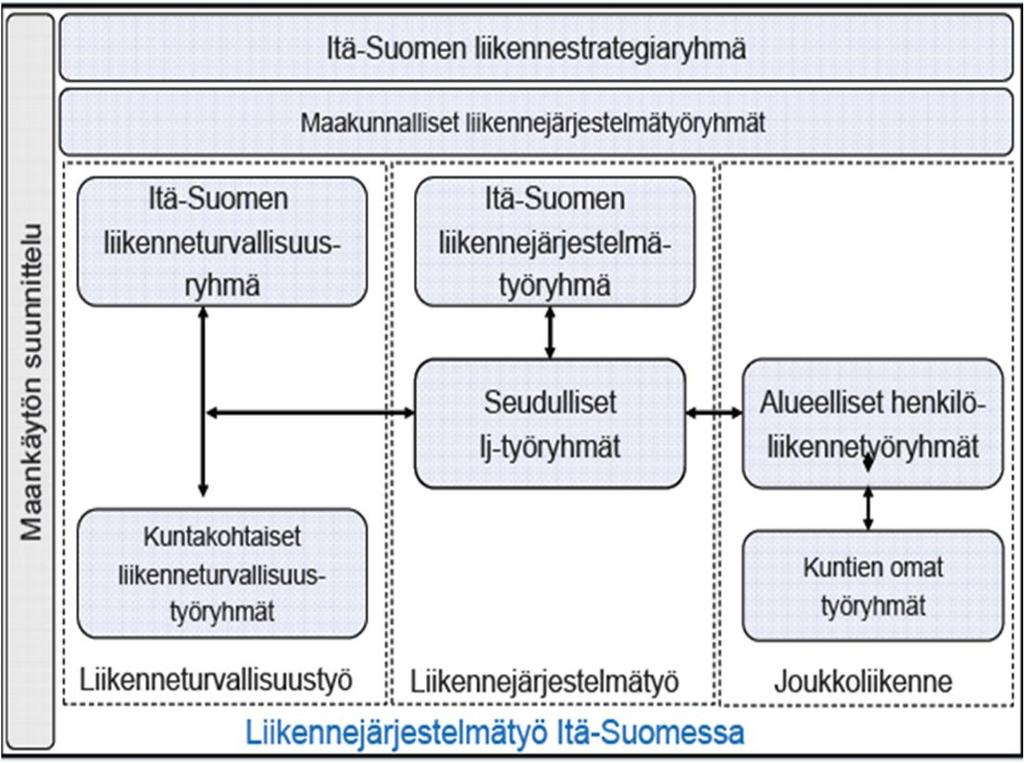 Esim. Itä-Suomen ylimaakunnallisen liikennejärjestelmätyön organisoinnista Liikennejärjestelmätyötä tehdään kolmen maakunnan ylimaakunnallisena yhteistyönä Liikennejärjestelmän kehittäminen pohjautuu