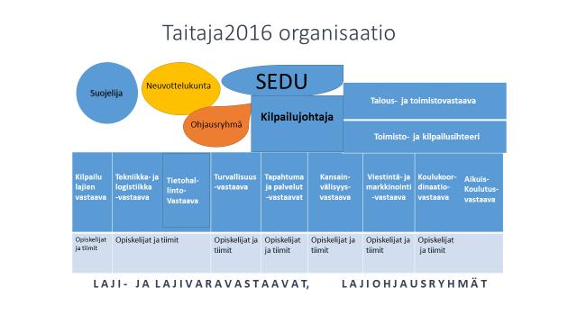 12 2. Taitaja2016 tekijät tuhansia toimijoita Taitaja kilpailujen järjestämisessä noudatettiin Skills Finland ry:n laatimia ja 1.4.2014 hyväksyjä Taitaja ja TaitajaPLUS -sääntöjä.