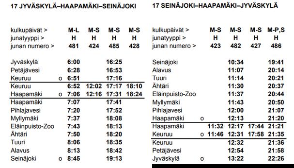 Taulukko 1. Yhteysvälin Seinäjoki Jyväskylä liikenteen aikataulut (alkuvuosi 2018). VR ei julkaise matkustajamäärätilastoja asemakohtaisesti.
