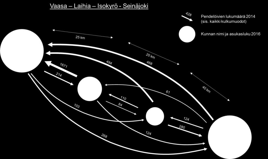 Suurimpia työssäkäyntivirtoja on myös Seinäjoen ja Vaasan välillä, Isokyröstä Vaasaan sekä Isokyröstä