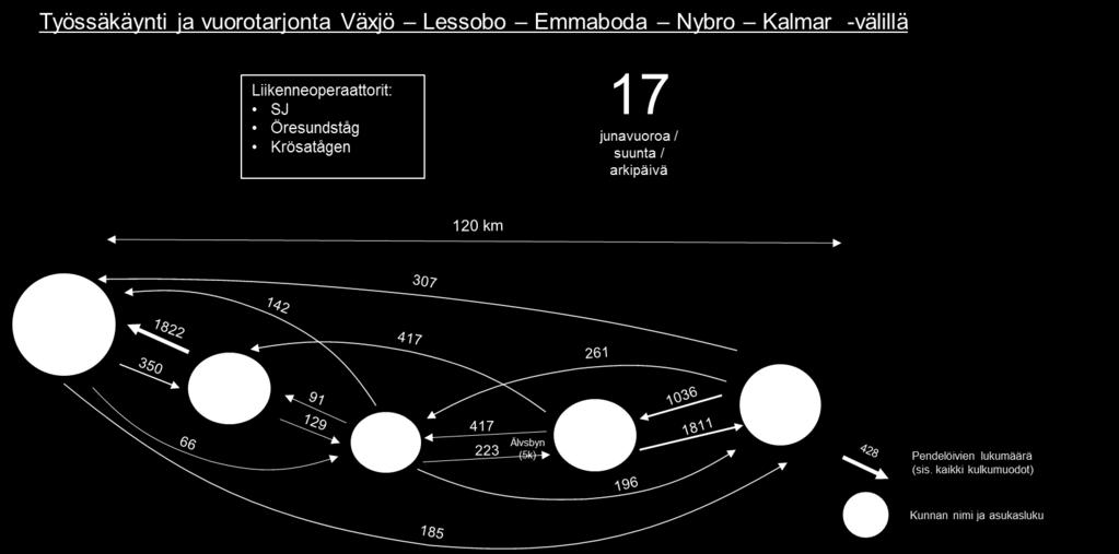 Öresundståg liikennöi Kalmarista Växjön ja Malmon kautta Tanskan puolelle Osterportiin. Osa sen vuoroista liikennöi vain osalla yhteysväliä.