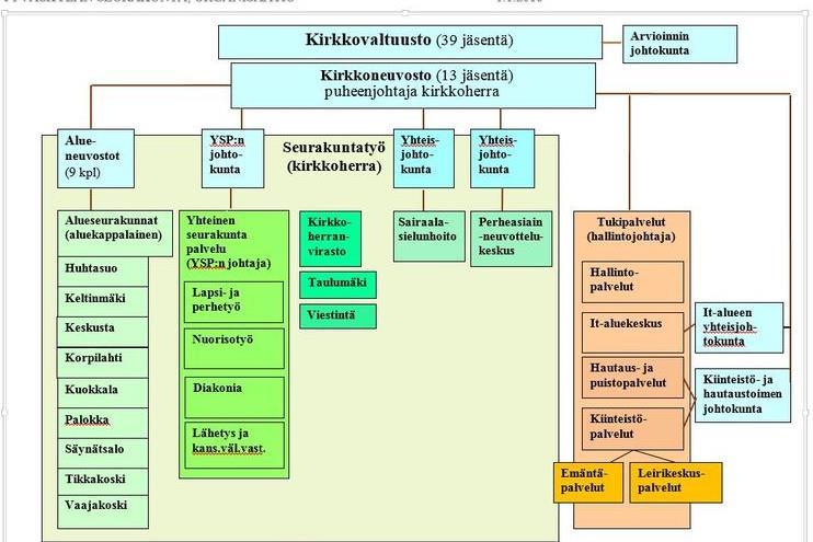 5 ORGANISAATIOKAAVIO Kysely luottamushenkilöille Luottamushenkilöorganisaatiota tarkasteleva työryhmä toteutti sähköpostitse toukokuussa 2018 kyselyn kaikille niille Jyväskylän seurakunnan