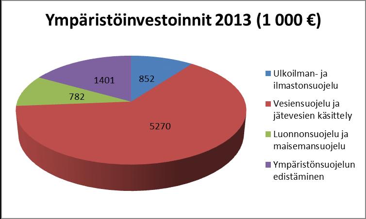 Aiempia vuosia selvästi suurempi osuus selittyy Hyvinvointipalvelujen tilaaja-tuottajamallin purkamisesta vuonna 2013, minkä myötä Hyvinvointipalvelujen sisäiset kulut ja tuotot