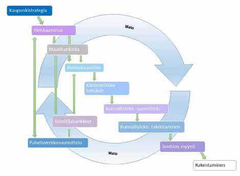 Ohjelman tarkoituksena on varmistaa yhteinen näkemys kaupungin maankäytön kehittämisessä, edistää jatkuvaa hallintaprosessia, suunnitelmallisuutta ja