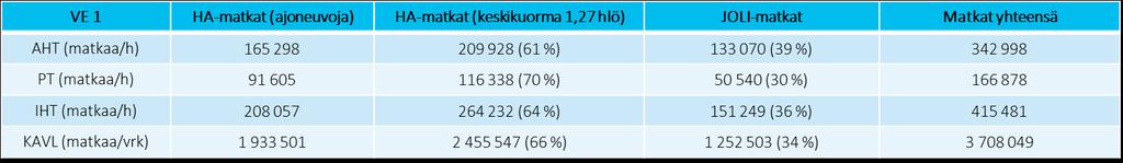 27 4 Vaikutusten arviointi 4.1 Vaikutukset palvelutasoon Liikennemallin tulosten mukaan tämän suunnitelman mukaiset ratkaisut nostavat joukkoliikenteen matkustajamääriä etenkin runkolinjaston (mm.