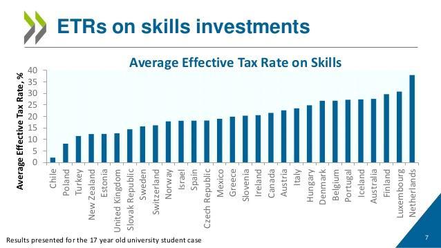 Osaamisen tuoton veroaste eli osa, joka menee osaamisen tuotosta elinaikana veroihin, % Ruotsi Norja Tanska Suomi Lähde: OECD (2017), Taxation and