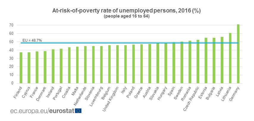 Työttömien köyhyysaste (tulot alle 60 %