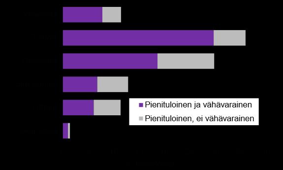 Köyhyysaste sosioekonomisissa ryhmissä 2016, % Arvio varallisuuden vaikutuksesta