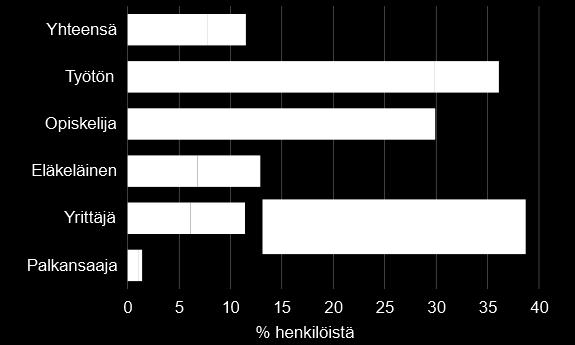 25 30 35 40 Lähde: Tilastokeskus Lähde: Törmälehtö, V.-M. (2018). Tieto&Trendit.