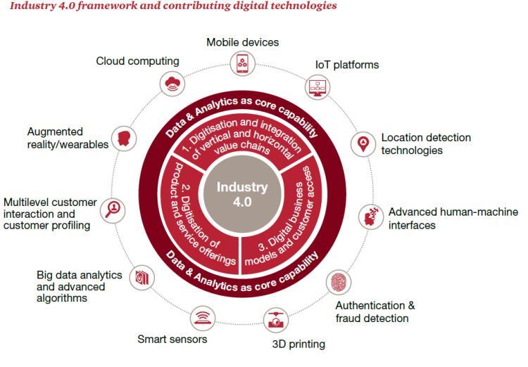 The PwC Industry 4.
