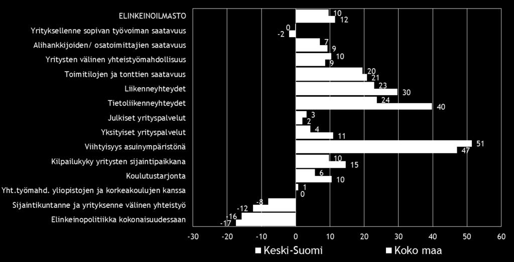 syksyn 2013 tulosten kanssa. Keski-Suomen alueella yrittäjyysilmapiiri on kehittynyt myönteisesti syksystä 2013.