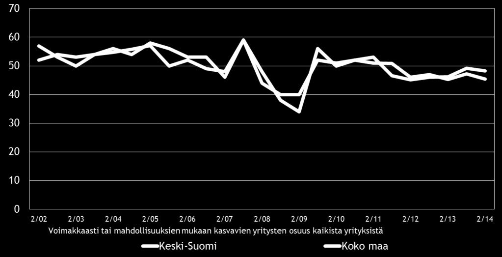 Pk-yritysbarometri, syksy 2014 19 8. PK-YRITYSTEN KASVUHAKUISUUS Koko maan pk-yrityksistä 37 % on mahdollisuuksien mukaan kasvamaan pyrkiviä.