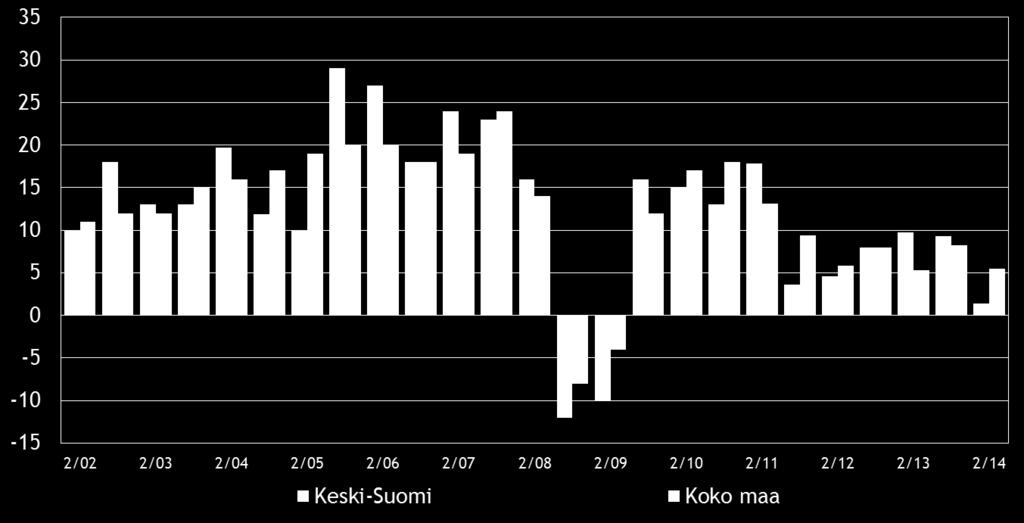 8 Pk-yritysbarometri, syksy 2014 3. YRITYKSET JA TYÖLLISYYS Tilastokeskuksen työvoimatiedustelun [2] mukaan koko maan työllisten määrä oli 2 561 000 henkeä kesäkuussa 2014.