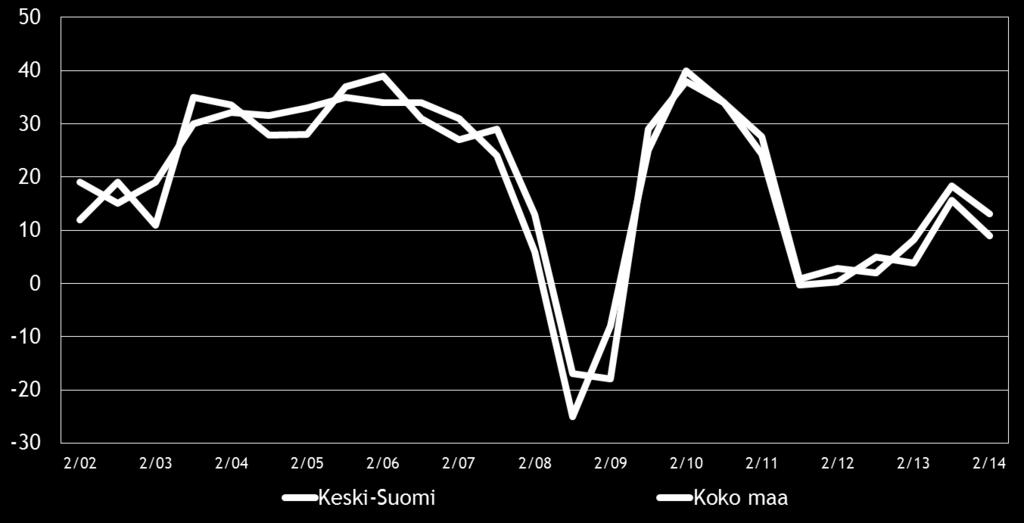 Pk-yritysbarometri, syksy 2014 9 4. PK-YRITYSTEN SUHDANNENÄKYMÄT Taulukko 3.