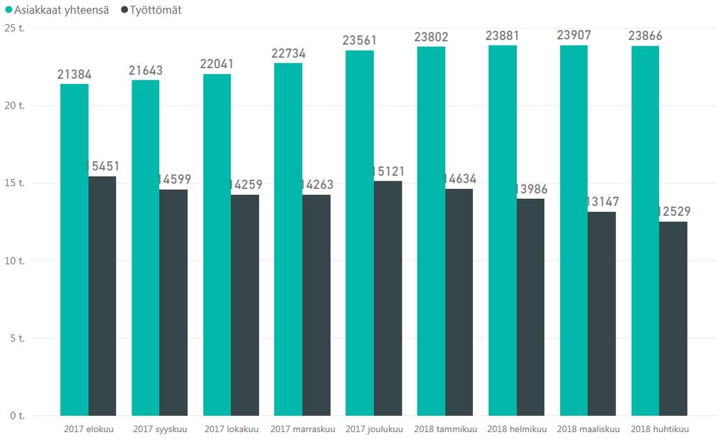 Asiakkaiden ja työttömien määrä koko kokeilussa 08/2017 04/2018