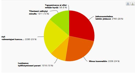 MIKÄ TAPAAMISESSA OMA VALMENTAJAN KANSSA OLI HYVÄÄ (Tampereella) Jatkosuunnitelma tehtiin yhdessä 2765 kpl / 28 % Minua kuunneltiin 2356 kpl / 24 % Luottamus