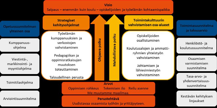 6 (19) 1.2. Salpauksen strategian toteuttaminen Salpauksen visio 2020 on: Salpaus enemmän kuin koulu opiskelijoiden ja työelämän kohtaamispaikka.