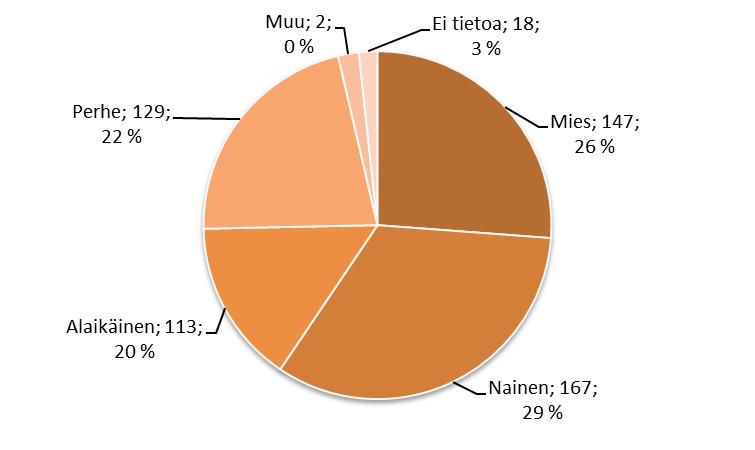 Sosiaaliasiamiesasioiden asiakasjakauma vuonna 2017 näkyy seuraavassa kuvassa.