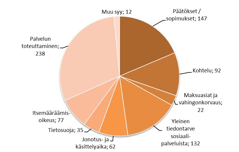 tiedontarve sosiaalipalveluista olivat tyypillisimpiä yhteydenottosyitä myös vuonna 2017 (kuva 8).