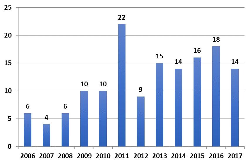 Kuva 19. Joutsa: Sosiaaliasiamiesasioiden määrä vuosina 2006 2017 Joutsalaisten yhteydenotot liittyivät useimmin ikääntyneiden palveluihin sekä lastensuojeluun.