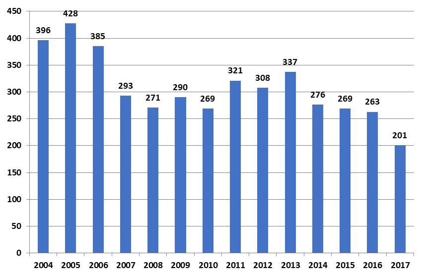 Muistutukset, kantelut ja muutoksenhaku Joutsassa ei tehty vuonna 2017 yhtään sosiaalihuollon asiakaslain mukaista muistutusta (1 vuonna 2016) eikä Länsi- ja Sisä-Suomen aluehallintovirastolla ollut