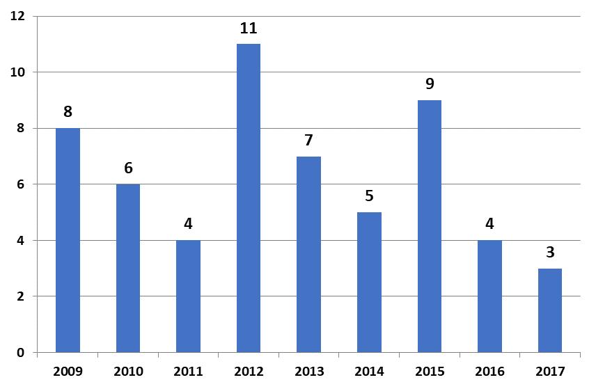 7.7 Konnevesi Konnevedeltä tilastoitiin vuonna 2017 ainoastaan 3 (4) sosiaaliasiamiesasiaa. Kerran yhteydenotto oli luonteeltaan tiedustelua, kahdesti syynä oli tyytymättömyys palveluun. Kuva 36.