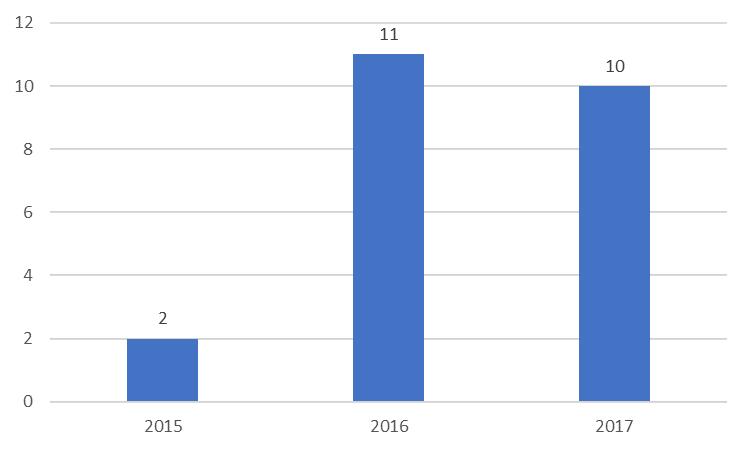 Kuva 43. Multia: Sosiaaliasiamiesasiat ajalla 1.7.2015 2017 Kuva 44.