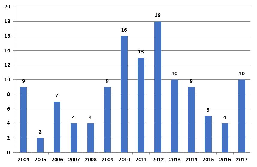 Kunnassa tehtiin viranhaltijapäätöksistä 8 oikaisuvaatimusta (4 vuonna 2016), joista lautakunta ei muuttanut yhtään.