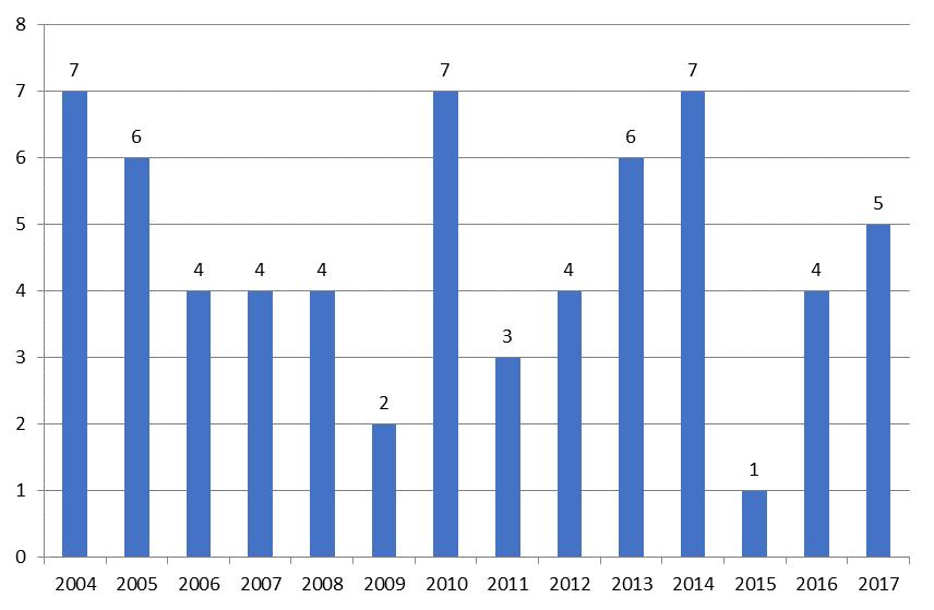 valituksia. Korkein hallinto-oikeus käsitteli ja hylkäsi neljä valitusta (1 vuonna 2016). Sosiaaliasiamiehen toimenpide-ehdotukset ovat selvityksen viimeisessä luvussa. 7.