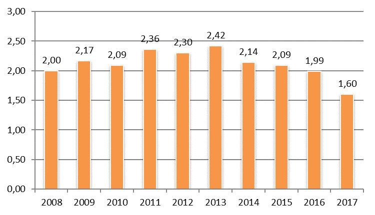 Kuva 4 näyttää asiatapahtumamäärän ja Kosken sosiaaliasiamiessopimuskuntien asukasluvun suhteen. Asiamäärä vuonna 2017 oli 1,6 tuhatta asukasta kohden.