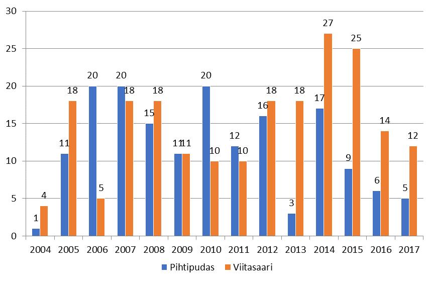 Kuva 61. Wiitaunioni: Sosiaaliasiamiesasiat vuosina 2004 2017 Seuraava kuva näyttää Wiitaunionin vuosien 2010 2017 yhteydenottojen tehtäväalueet.