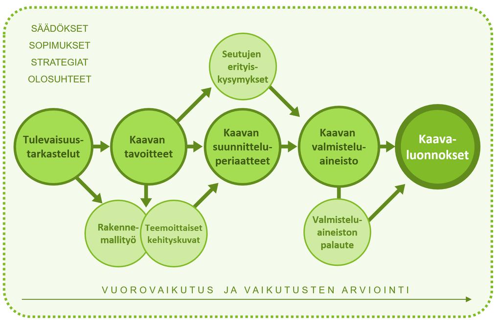 Vuorovaikutusta ja vaikutusten arviointia tehdään jatkuvasti kaavatyön rinnalla.