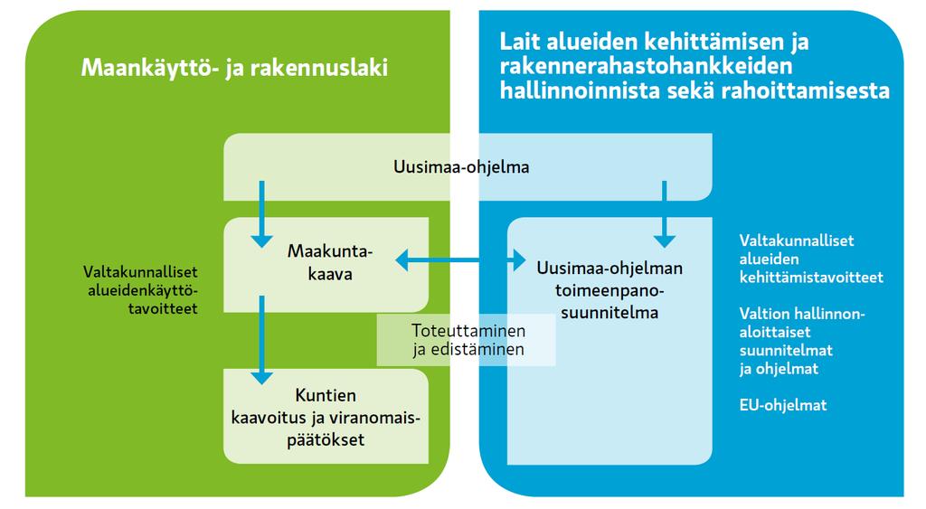 10 Maakuntakaava suunnitteluvälineenä ja kaavatyön liittyminen muuhun suunnitteluun 10.