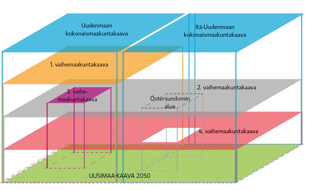 Kuva 30. Uudellamaalla on voimassa jo useita maakuntakaavoja ja niiden muodostama kokonaisuus on osin jo vaikea hahmottaa.