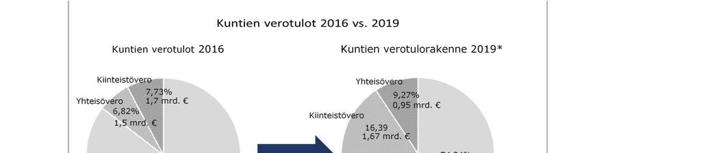 Talousarvio 8 taloussuunnitelma 9-9 Sote- ja maauntauudistusen myötä verotuloraenne tulee muuttumaan. Alla on esitetty arvio verotuloraenteesta vuoden 6 perusteella.