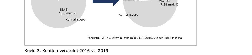 Kunnan oonaistalous on ehittynyt uluvana vuonna heiommin uin edellisenä vuonna.