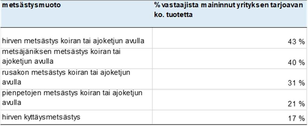 Taulukko 9. Tärkeimmät tarjotut metsästystuotteet, kaikki vastanneet metsästysseurat (n= 75) Taulukko 10.