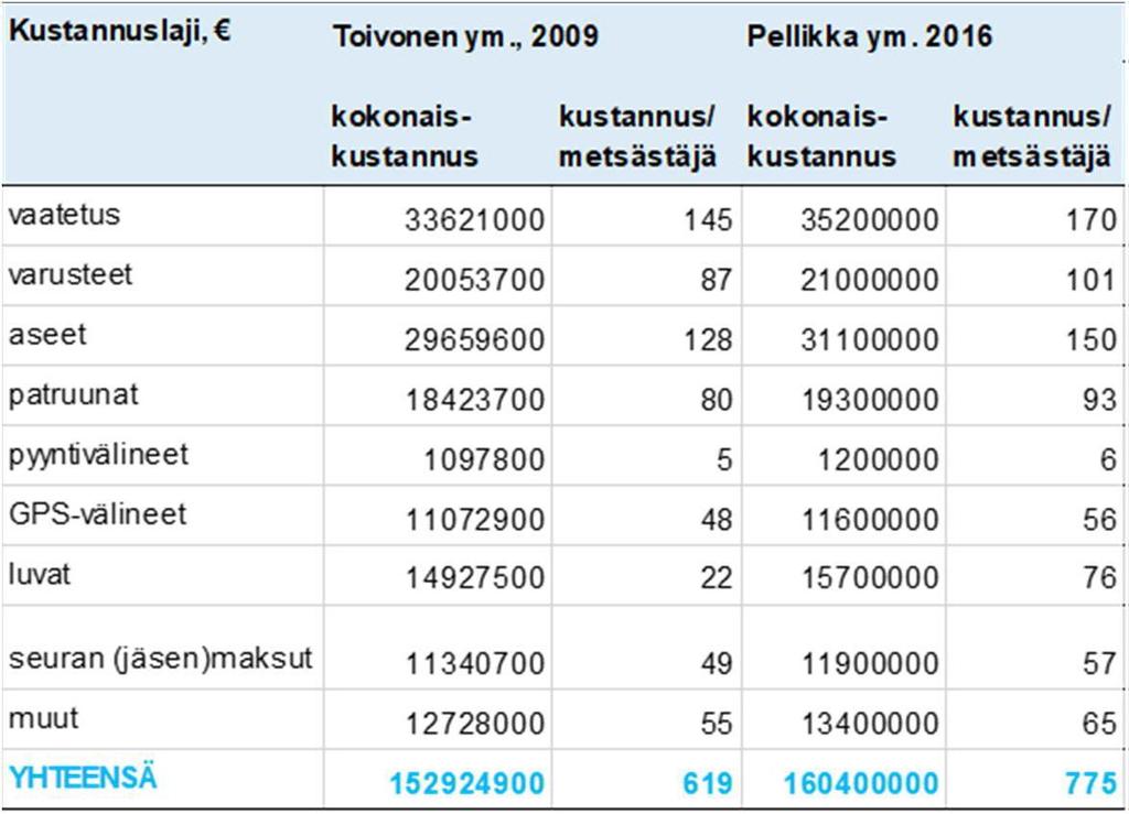 Taulukko 12. Metsästäjien harrastustarvikkeisiin käyttämät rahamäärät. Taulukkoa tulkittaessa on syytä huomata, että kaikki kulukategoriat eivät ole täysin rinnastettavissa keskenään.